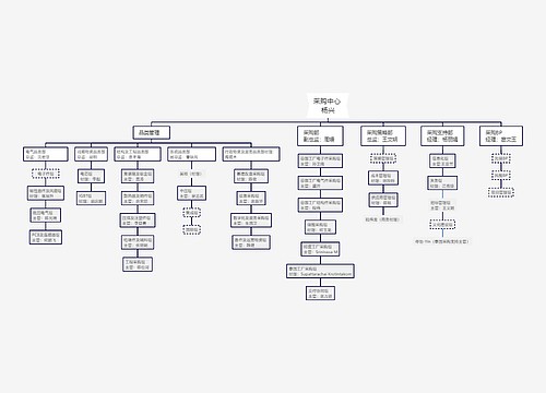 采购中心组织架构脑图