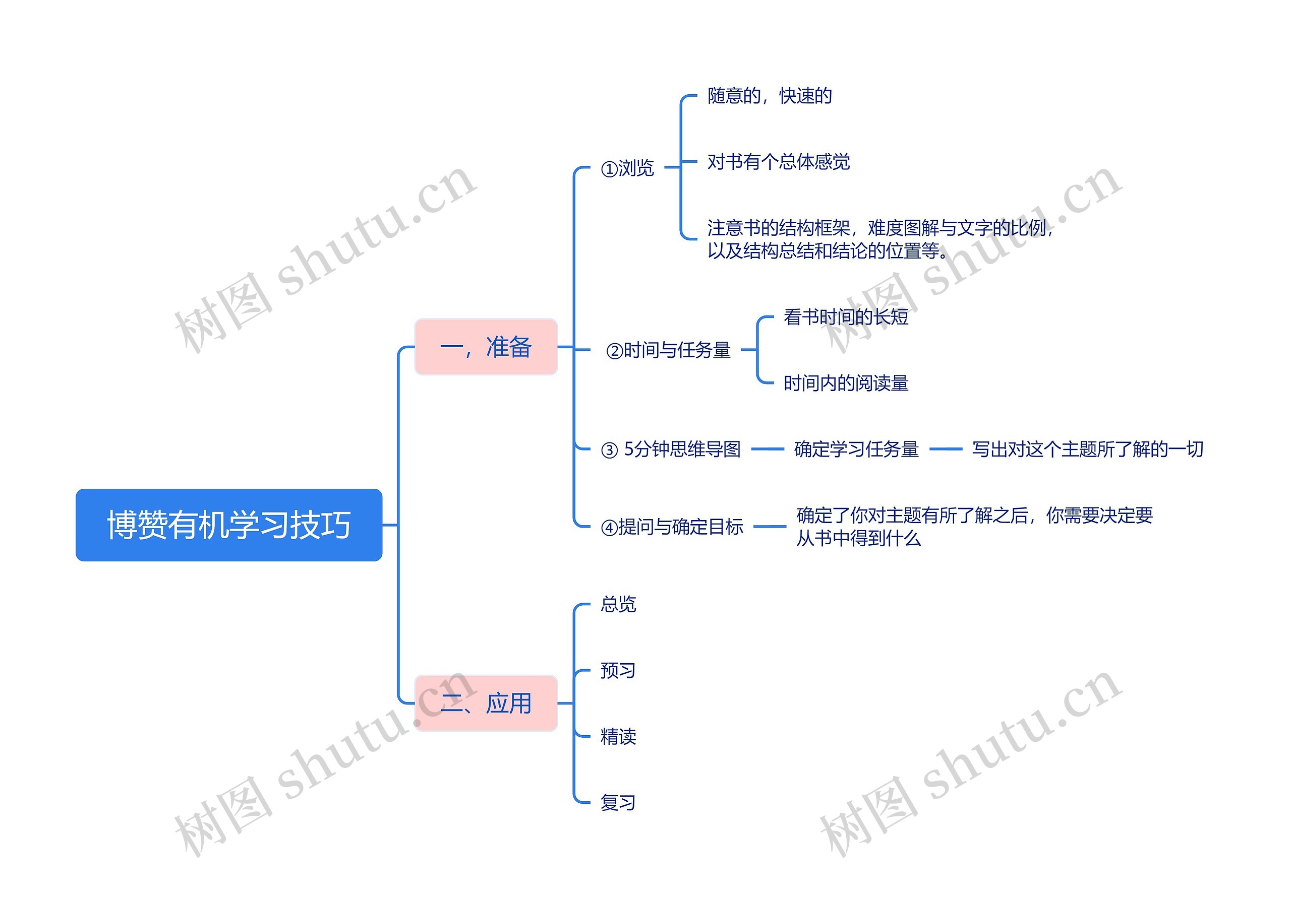 博赞有机学习技巧思维导图