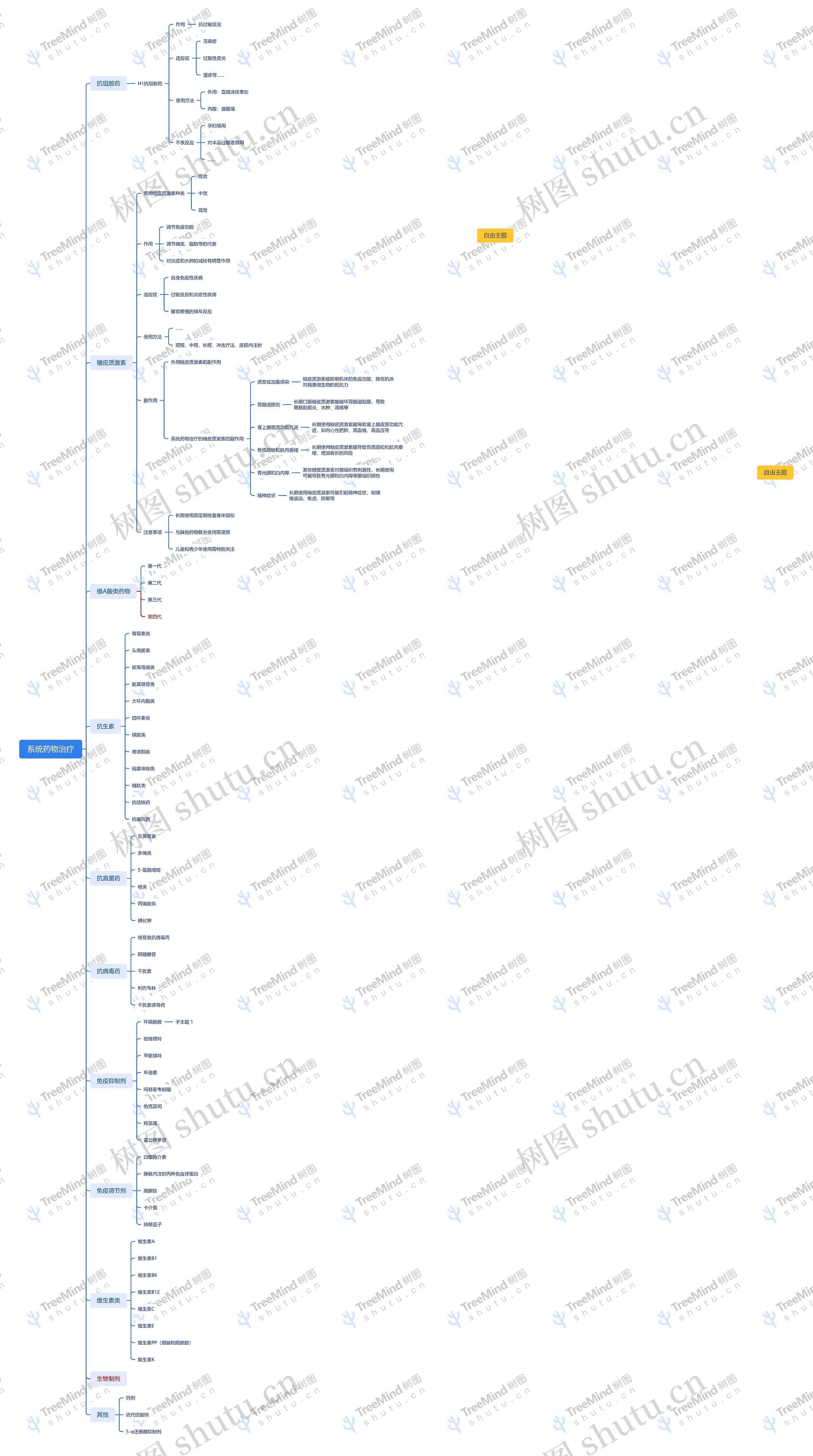 系统药物治疗思维导图