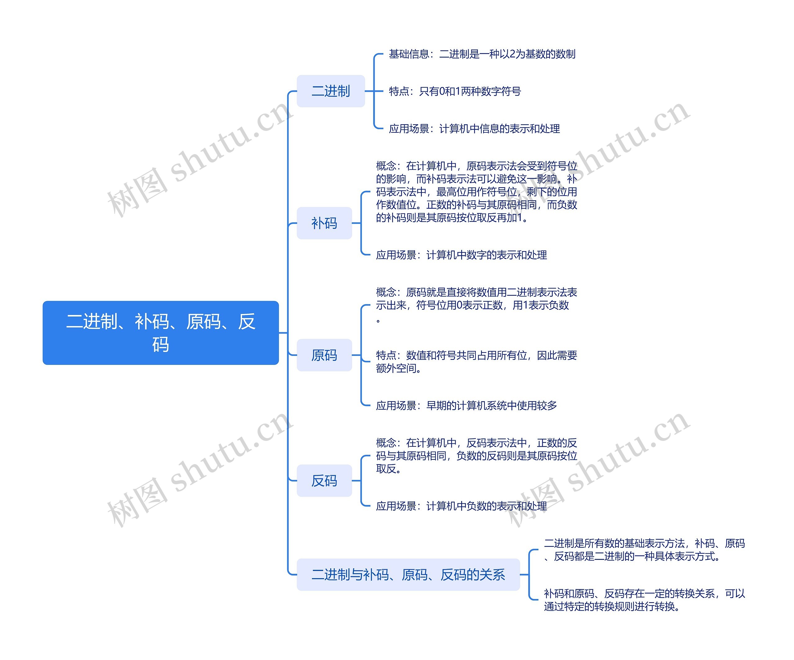 二进制、补码、原码、反码脑图