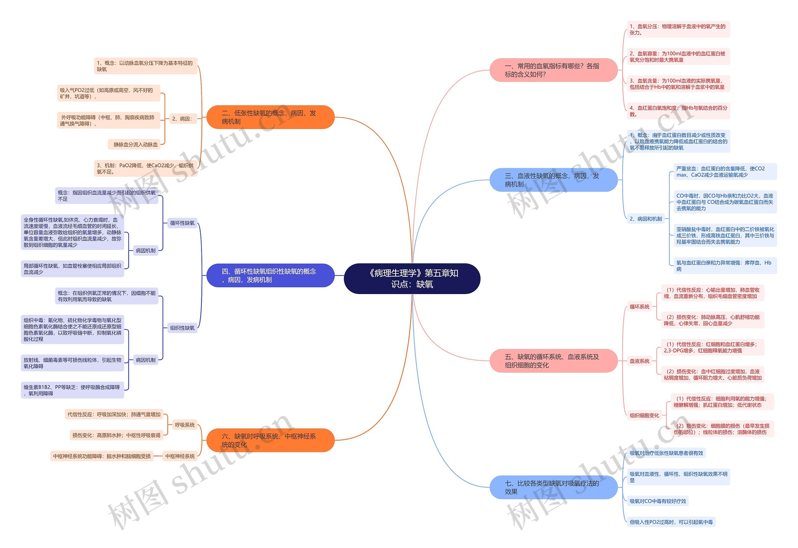 《病理生理学》第五章知识点：缺氧思维脑图