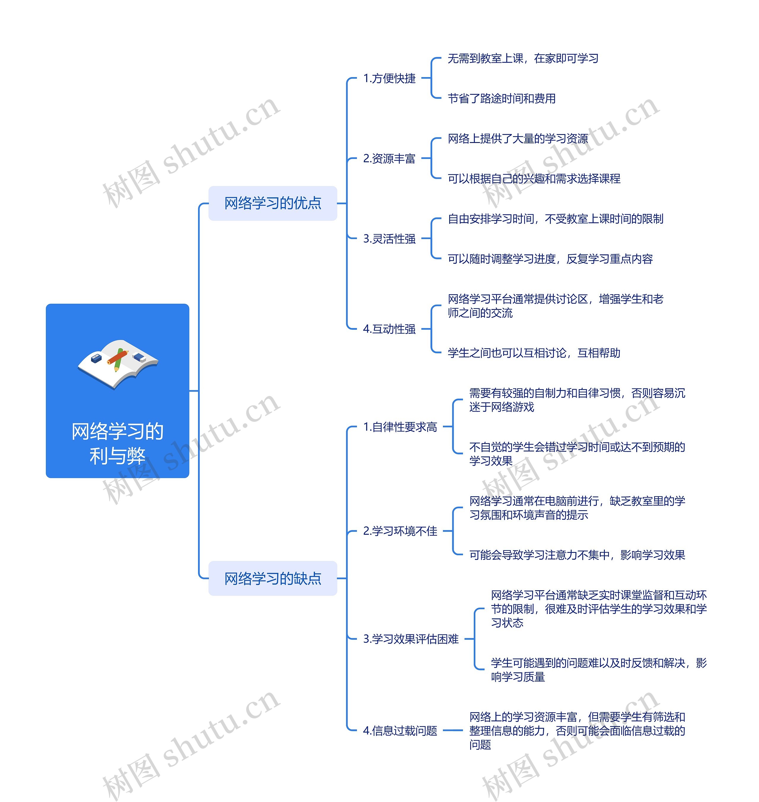 网络学习的利与弊脑图思维导图高清图 网络学习的利与弊脑图思维导图