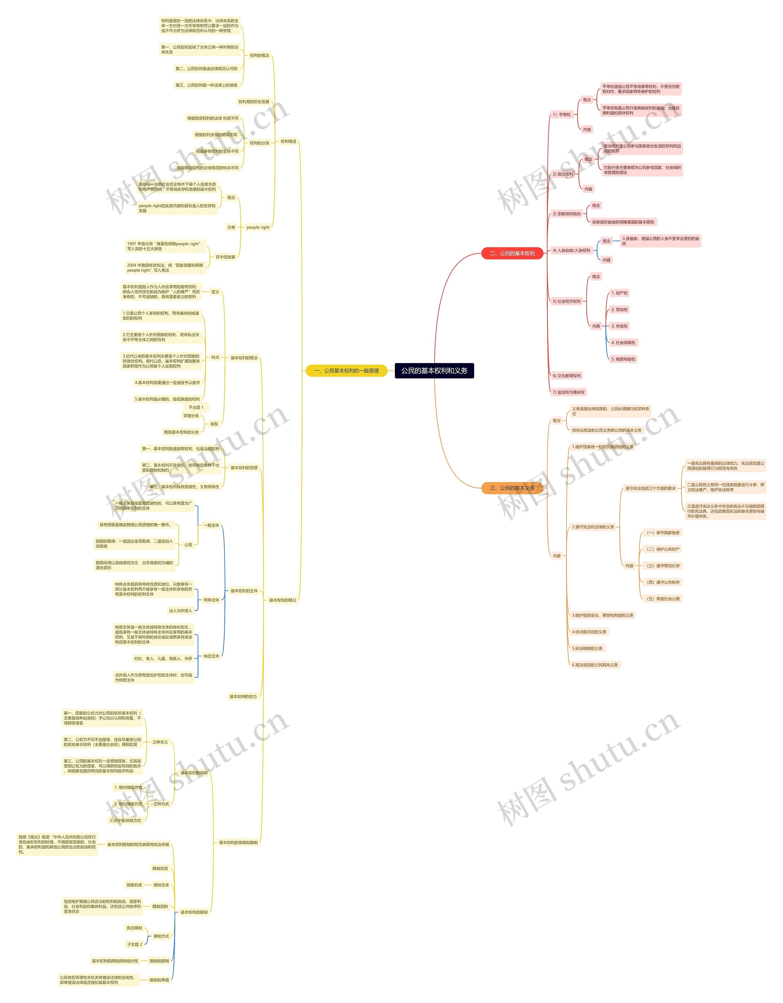 公民的基本权利和义务脑图