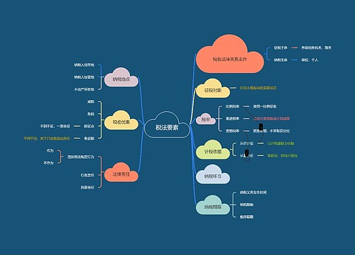 税法要素思维脑图思维导图