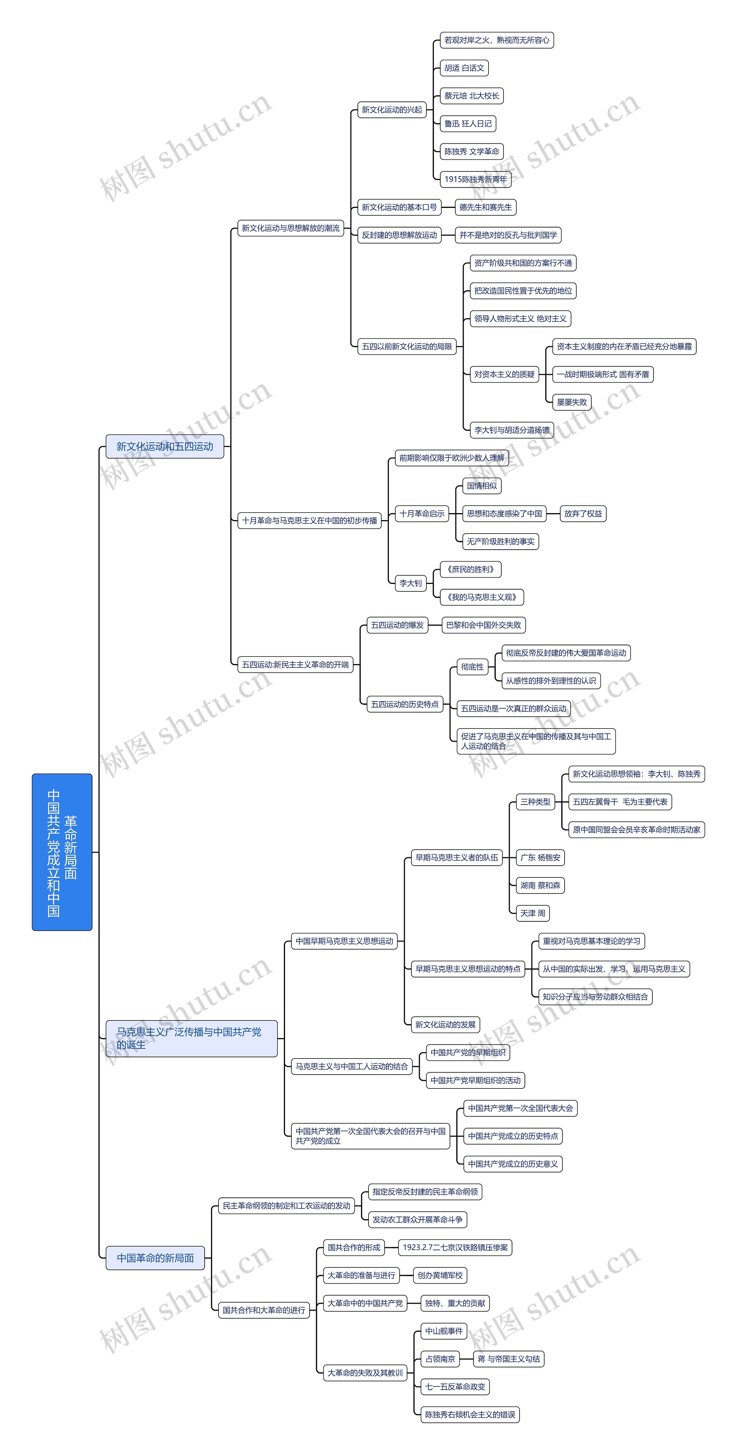 中国共产党成立和中国革命新局面思维脑图