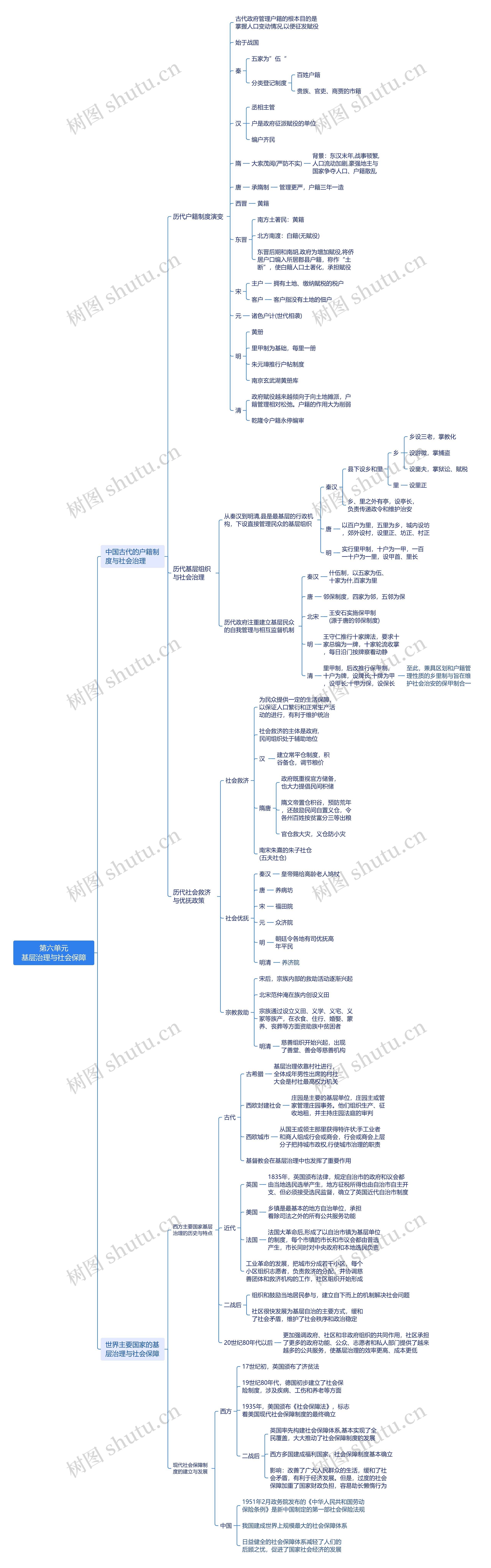 基层治理与社会保障思维导图高清图 基层治理与社会保障思维导图