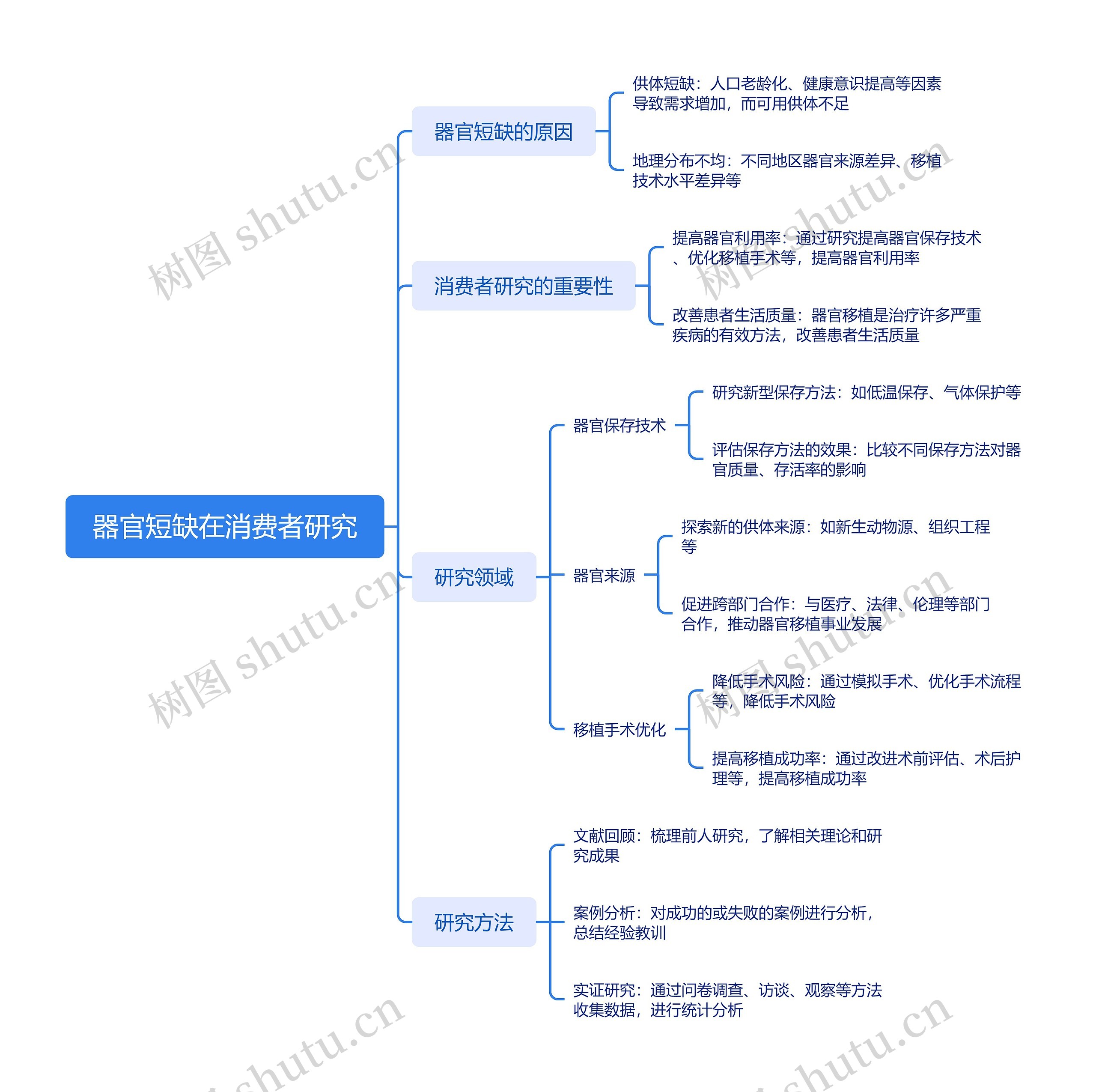 器官短缺在消费者研究思维脑图