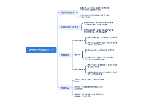 器官短缺在消费者研究思维脑图