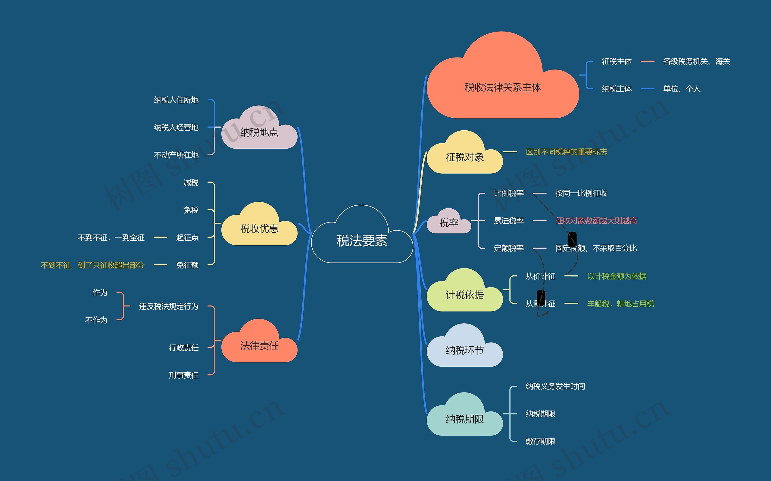 税法要素思维脑图