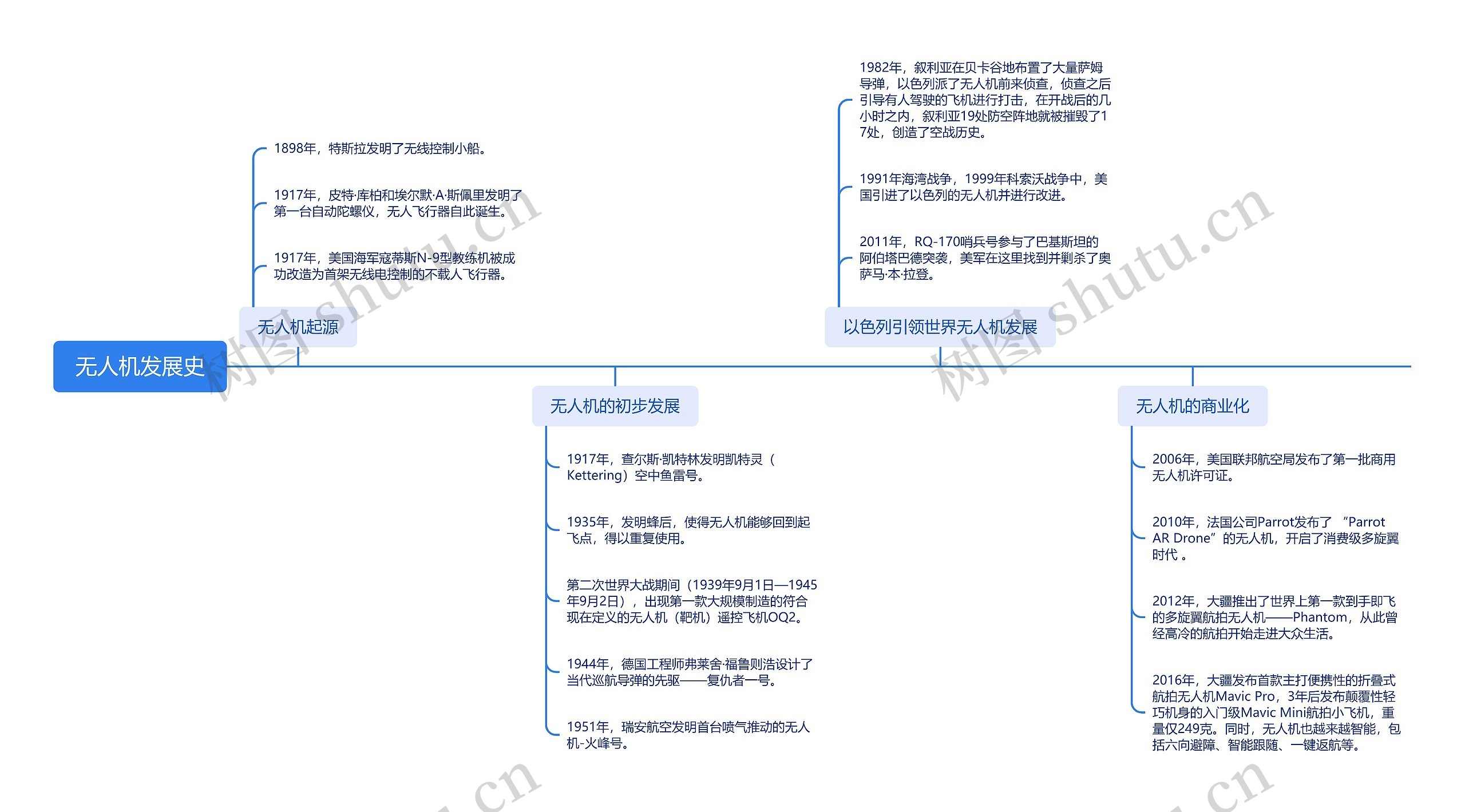 无人机发展史思维导图