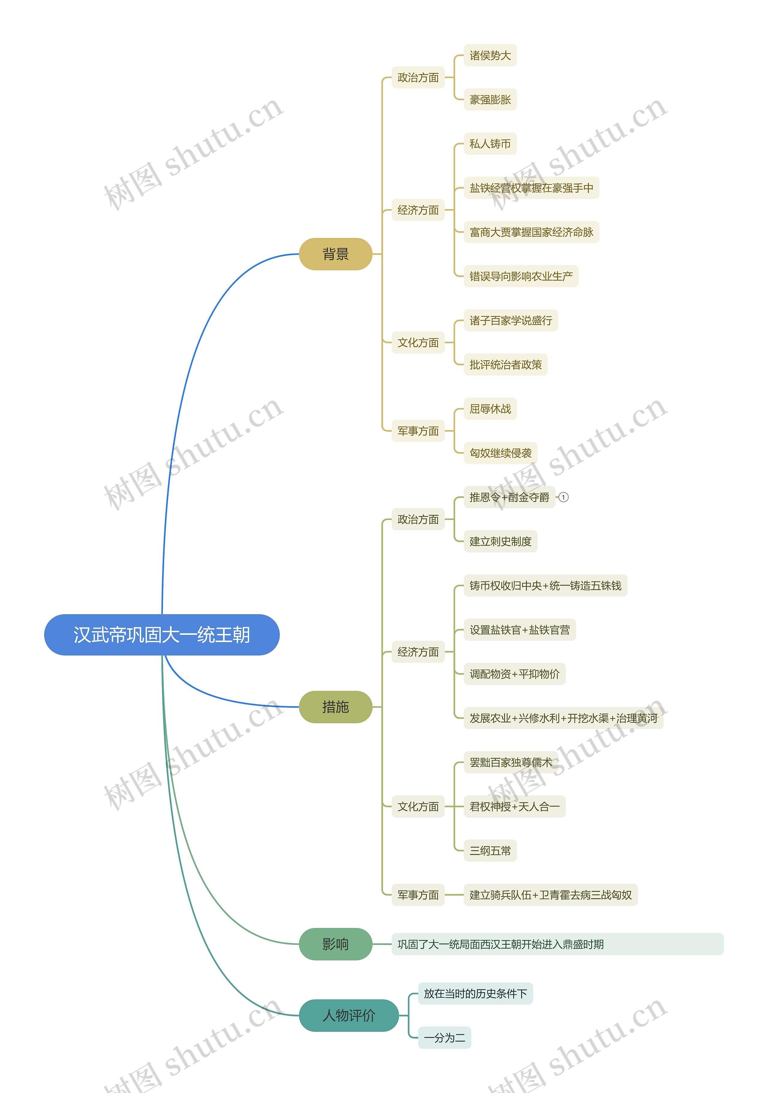 汉武帝巩固大一统王朝思维导图