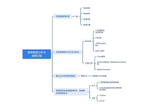 财务数据分析与造假识别脑图思维导图