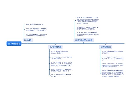无人机发展史思维脑图