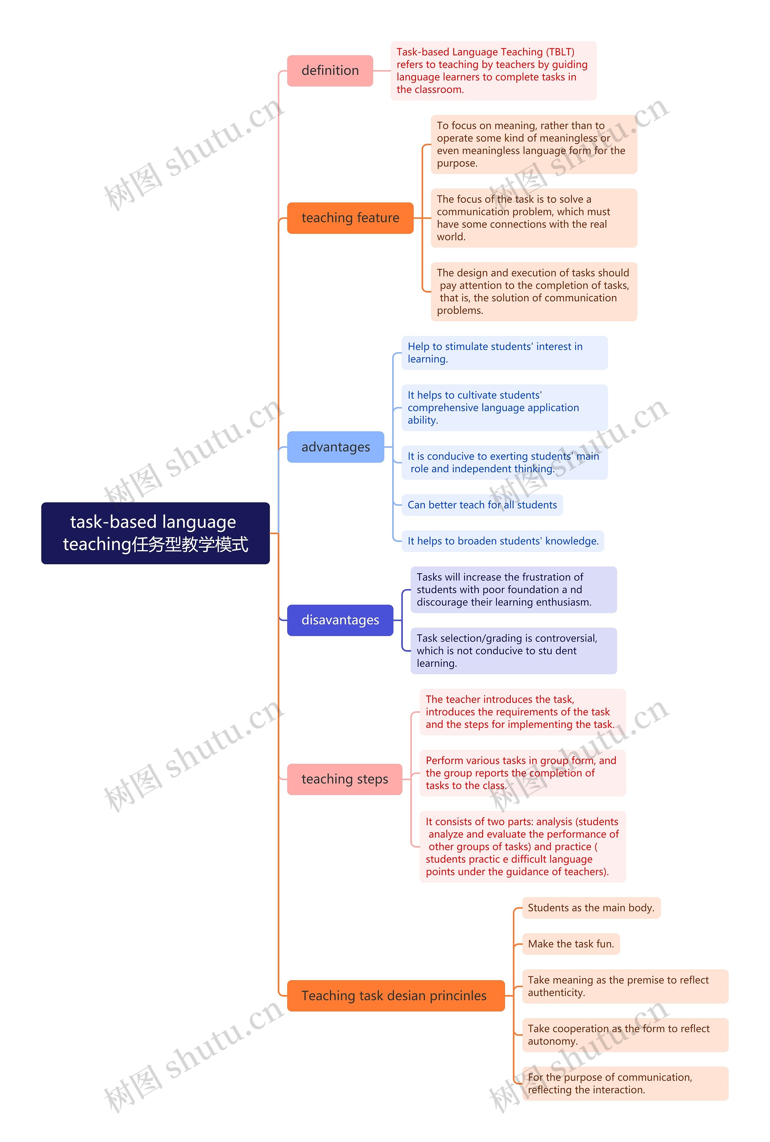 任务型教学模式思维脑图