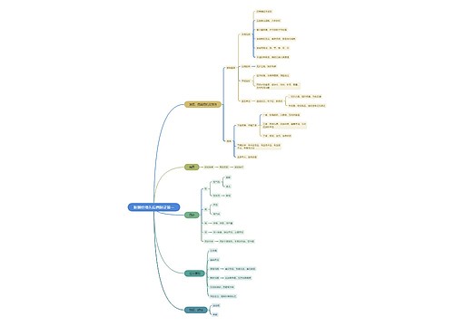 ﻿脏腑经络先后病脉证第一思维导图