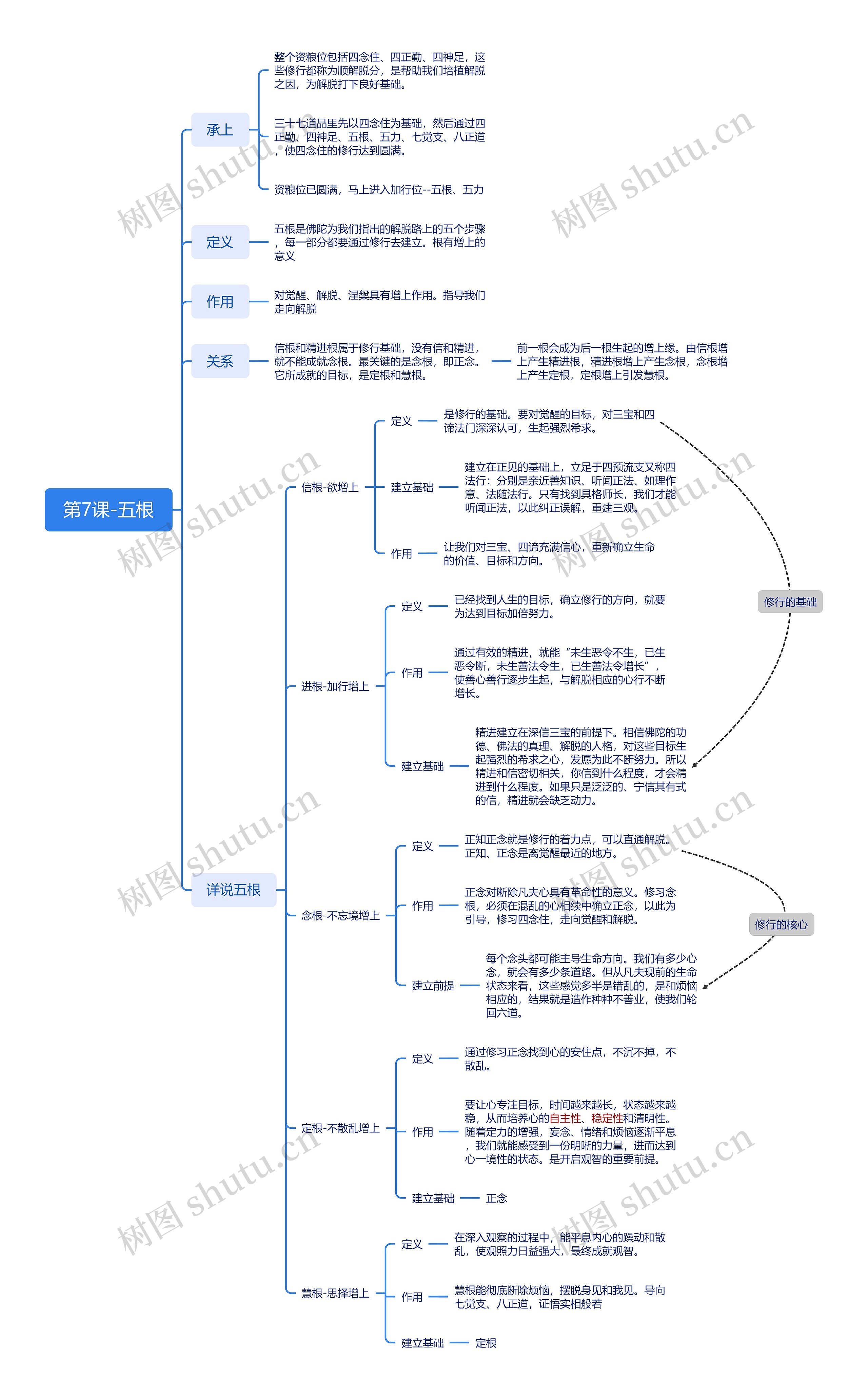 ﻿第7课-五根思维导图