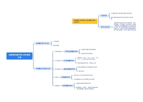 按病毒的破坏性分类:病毒分类思维导图