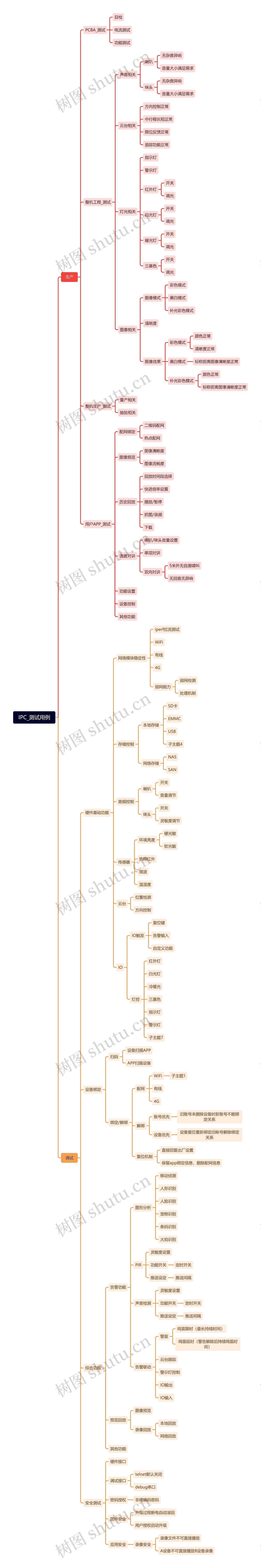 IPC测试用例脑图
