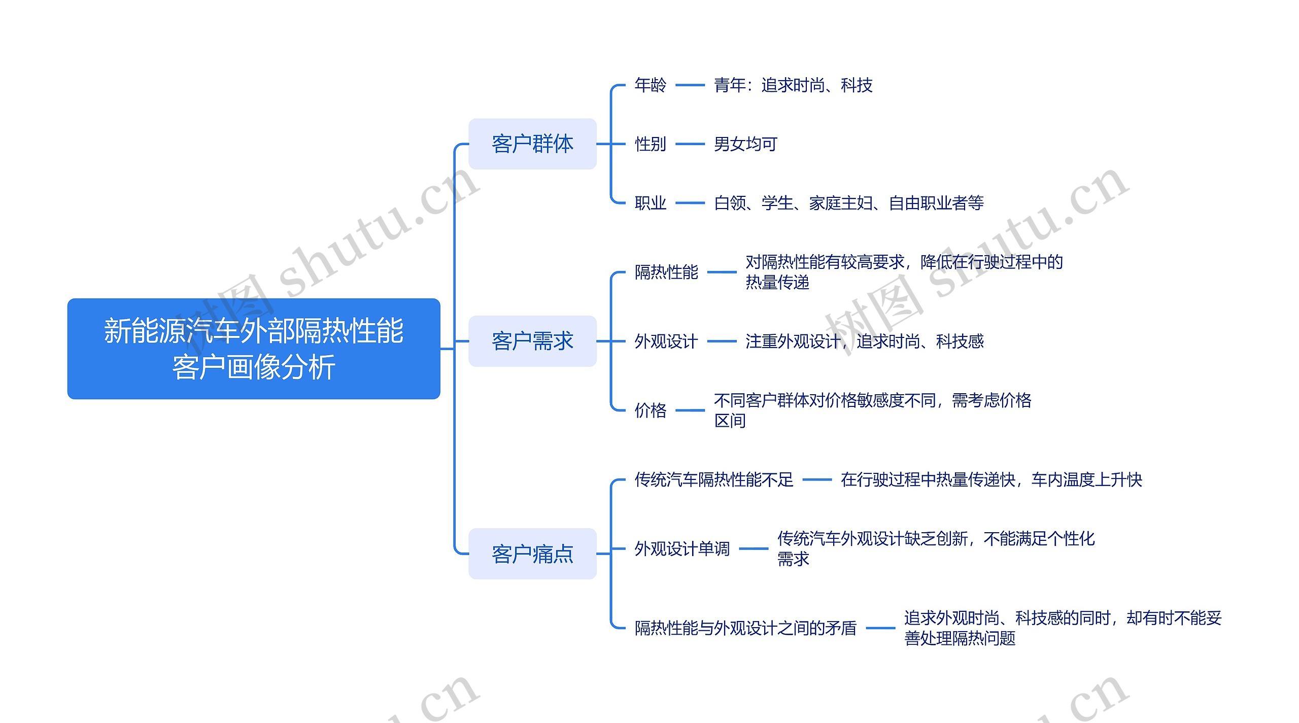 新能源汽车外部隔热性能客户画像分析思维导图