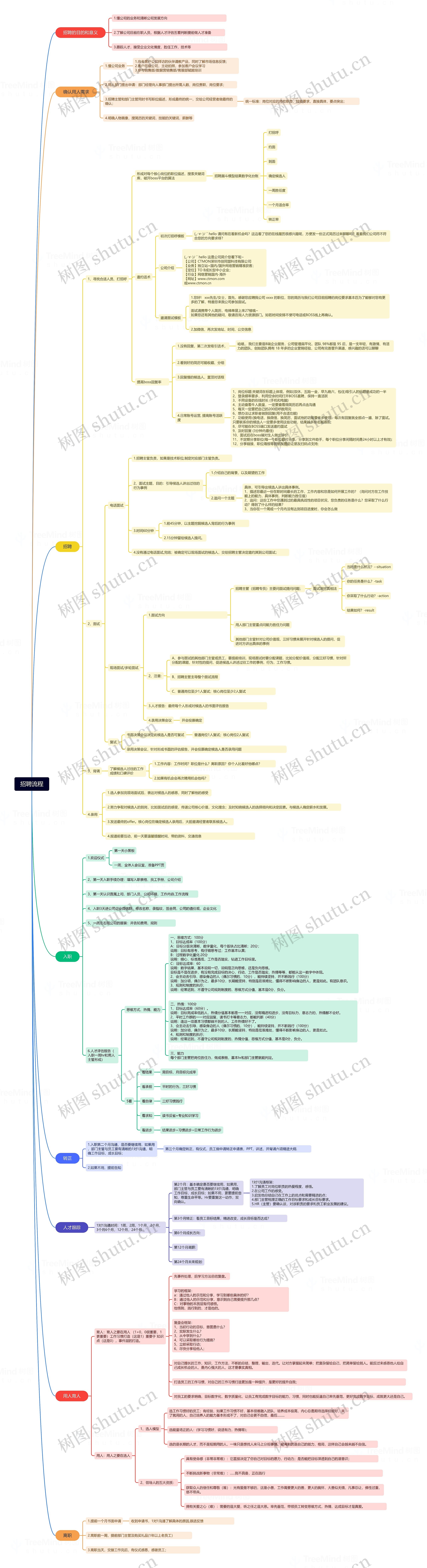招聘流程思维脑图
