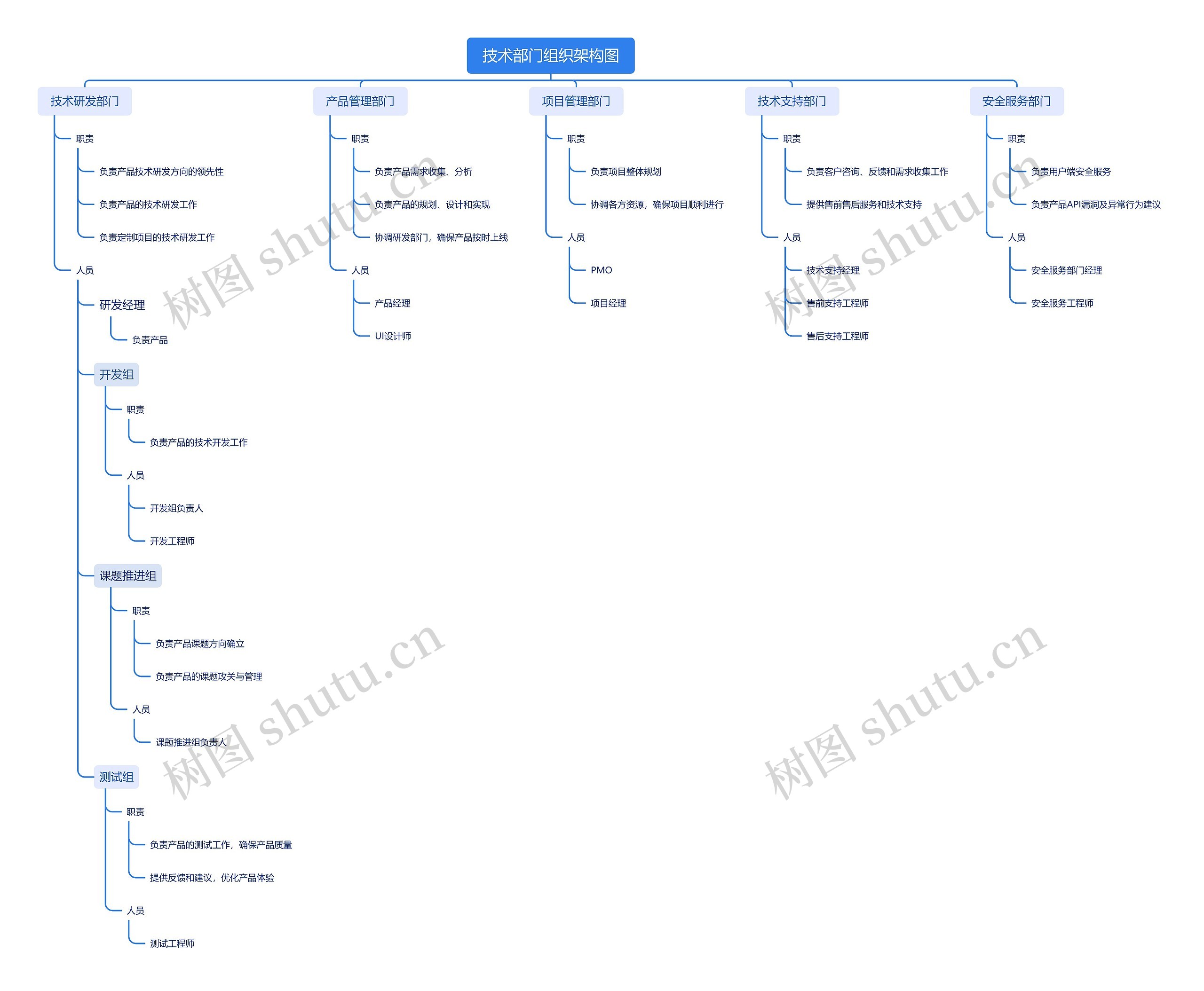 技术部门组织架构图