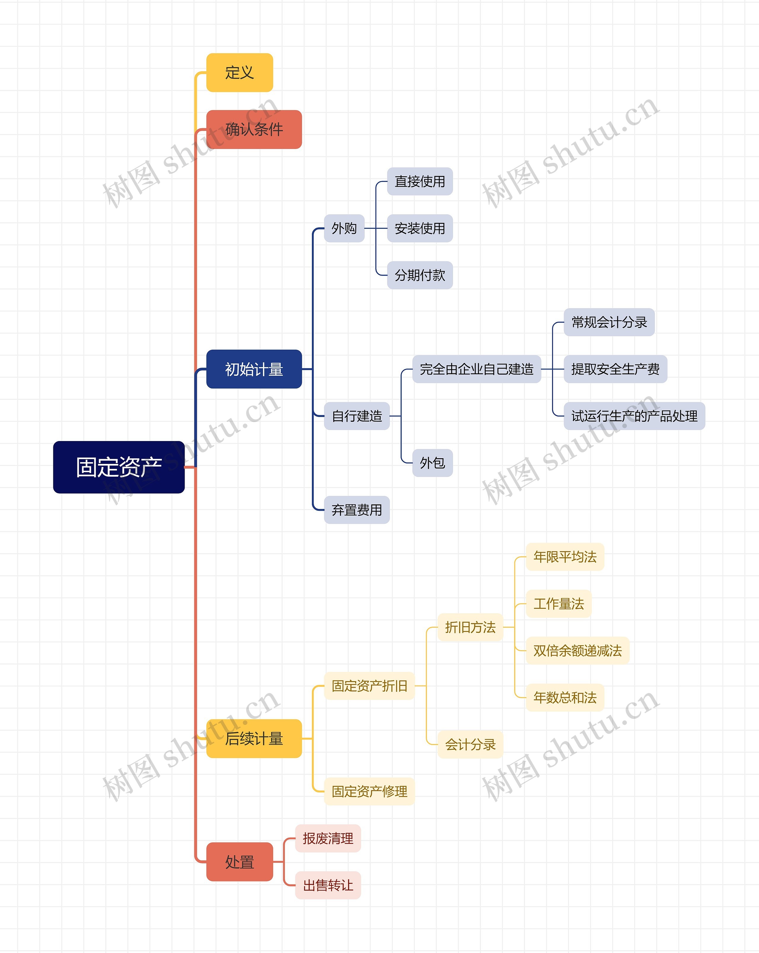 固定资产思维导图