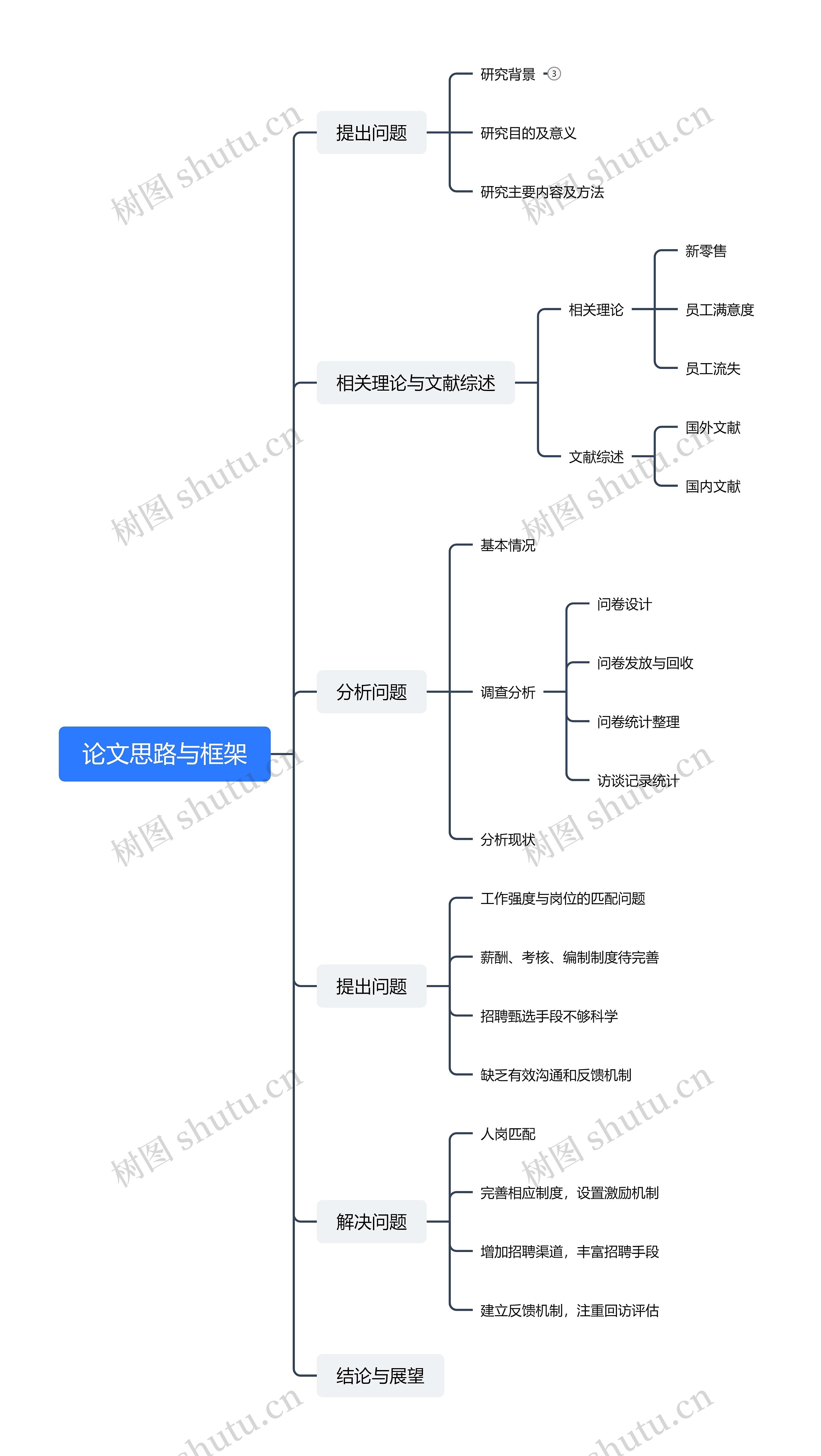 论文思路与框架脑图