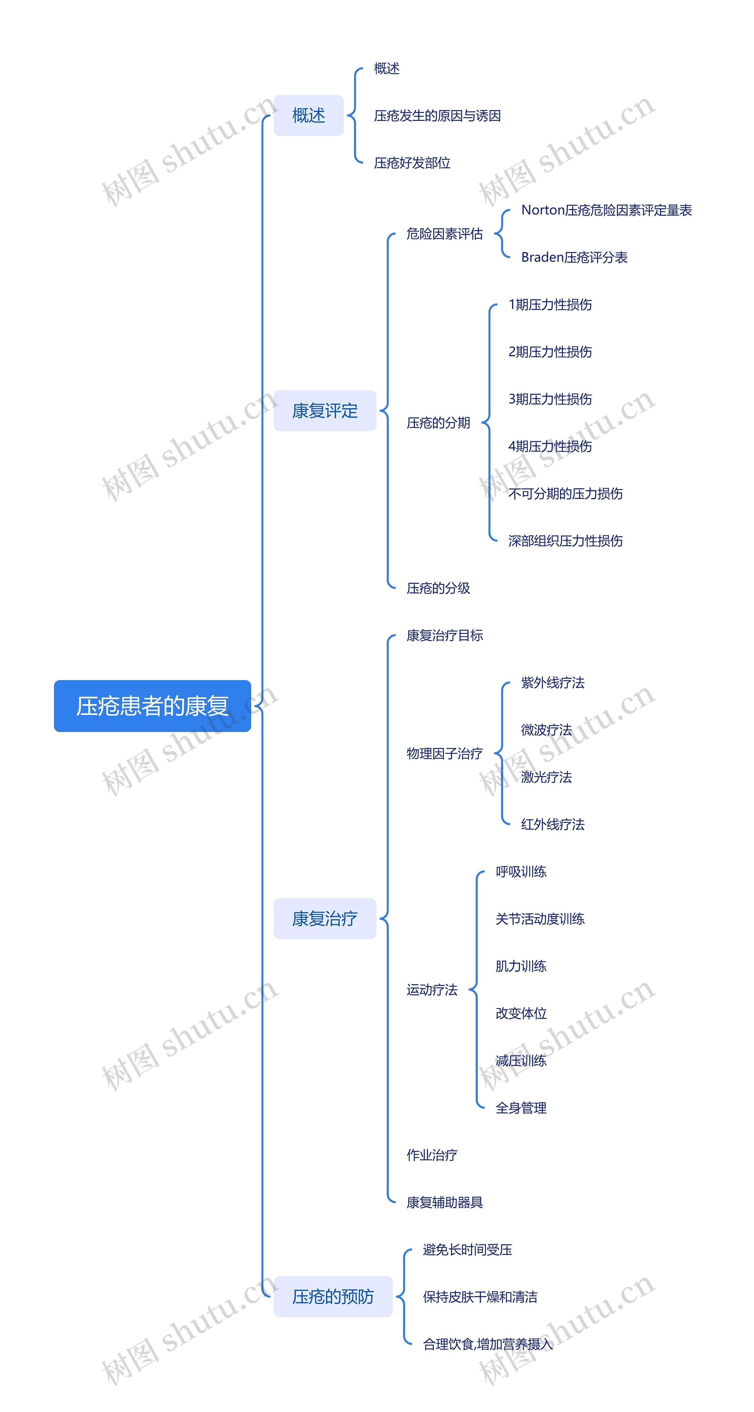 压疮患者的康复脑图