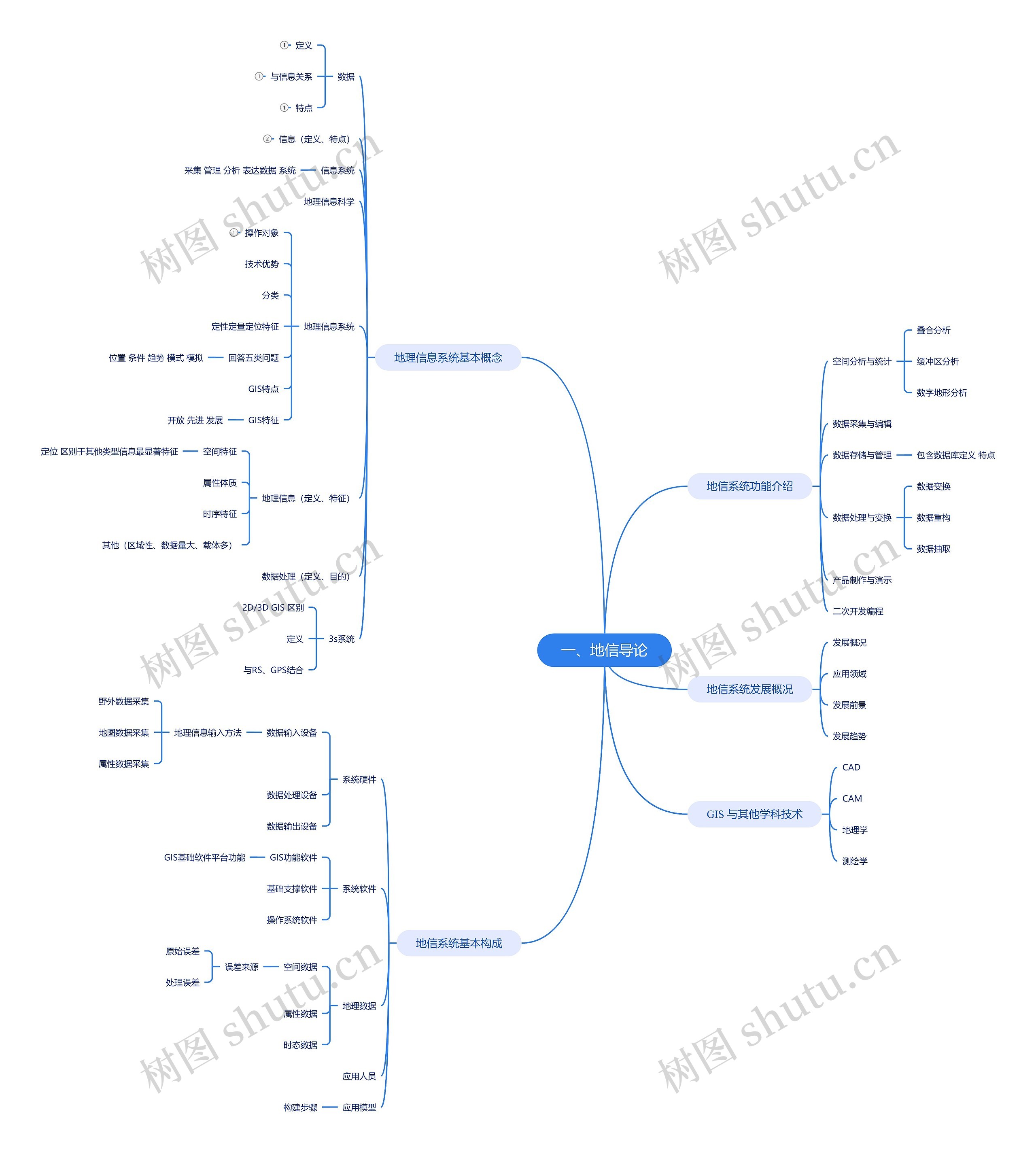 地信导论思维脑图