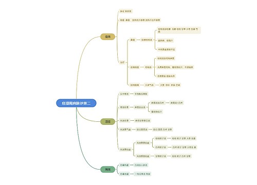 痉湿暍病脉诊思维脑图