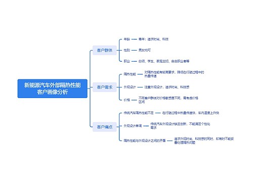 新能源汽车外部隔热性能客户画像分析