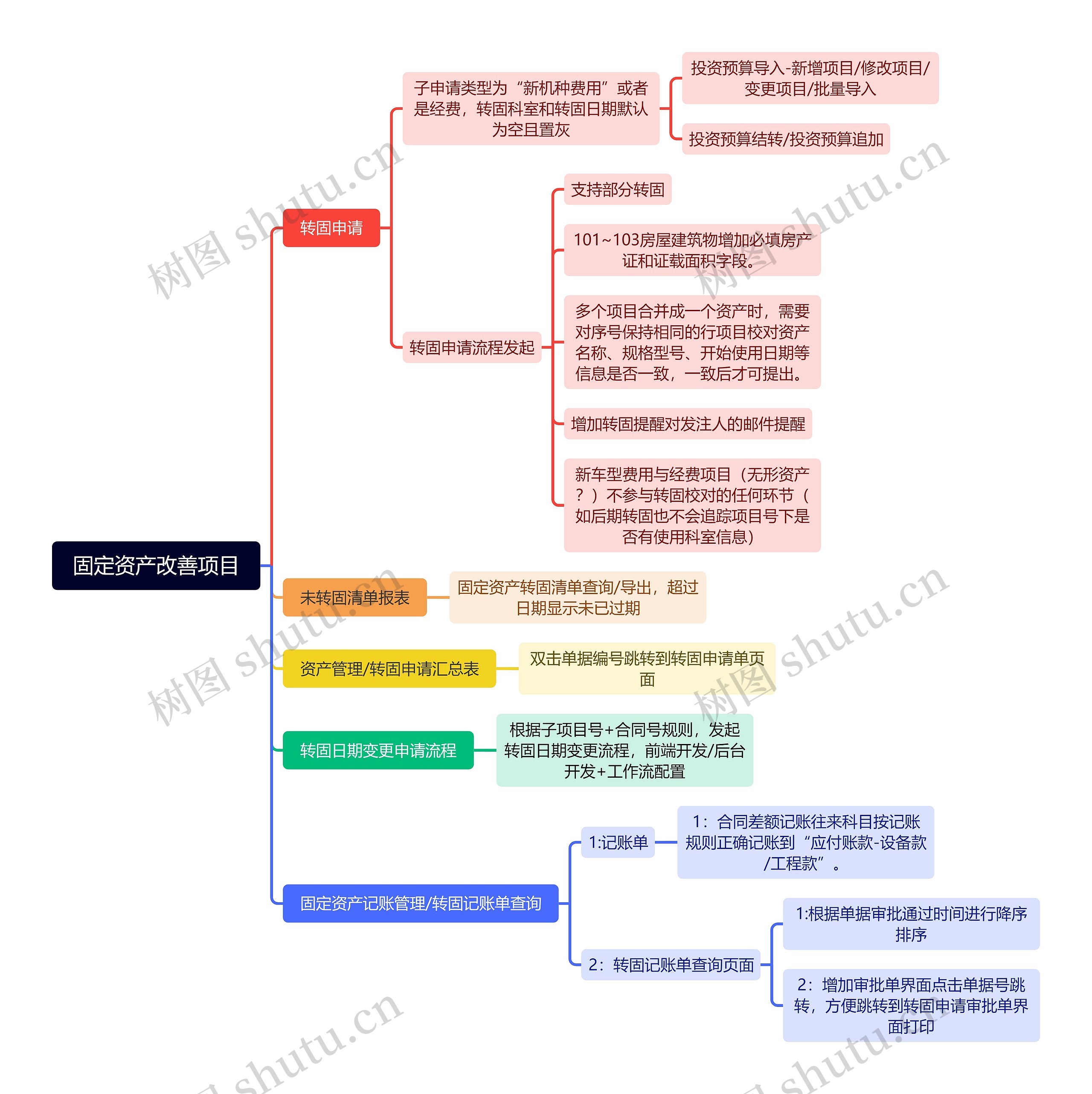 固定资产改善项目思维脑图