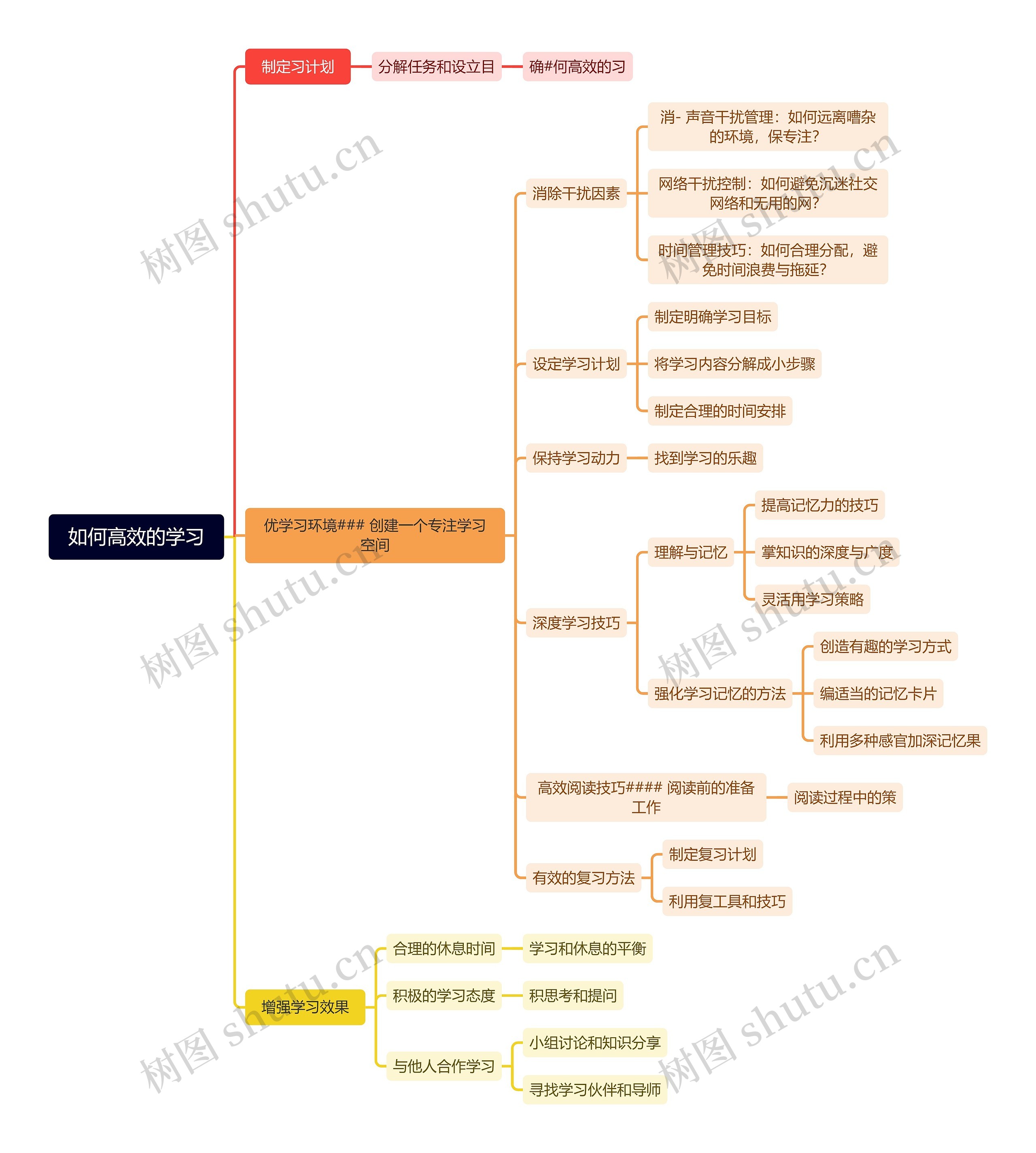 如何高效的学习脑图
