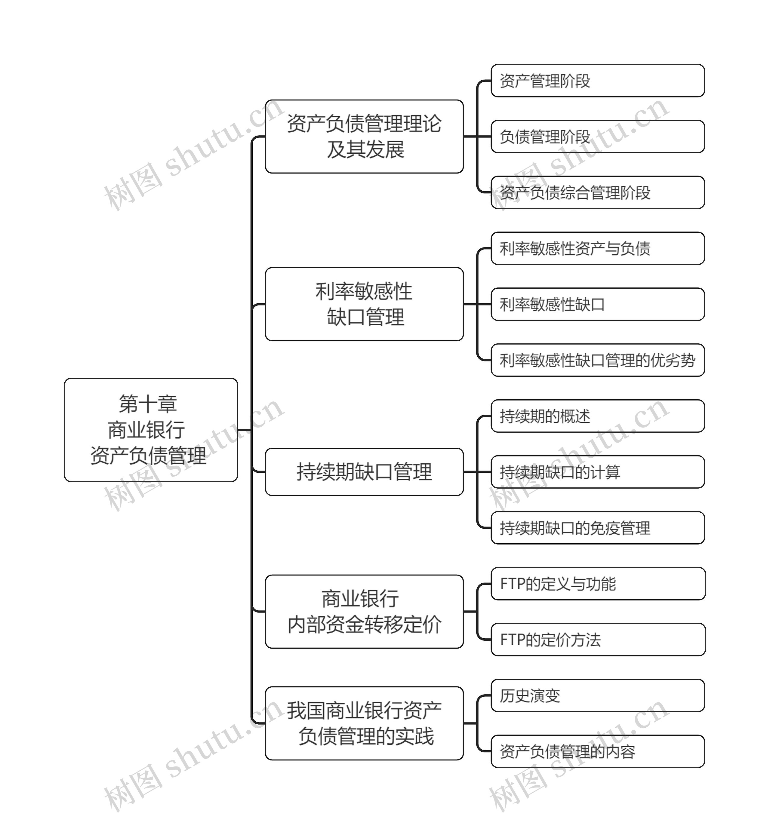 商业银行资产负债管理脑图