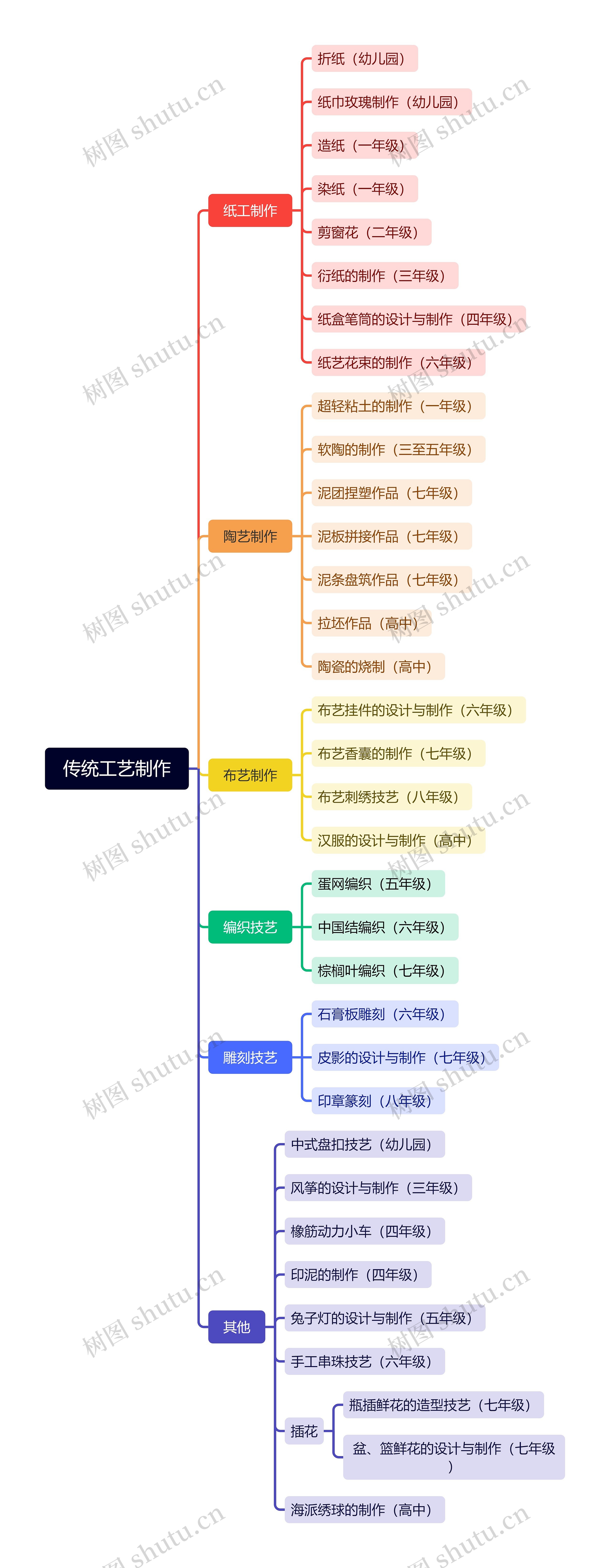 传统工艺制作脑图思维导图