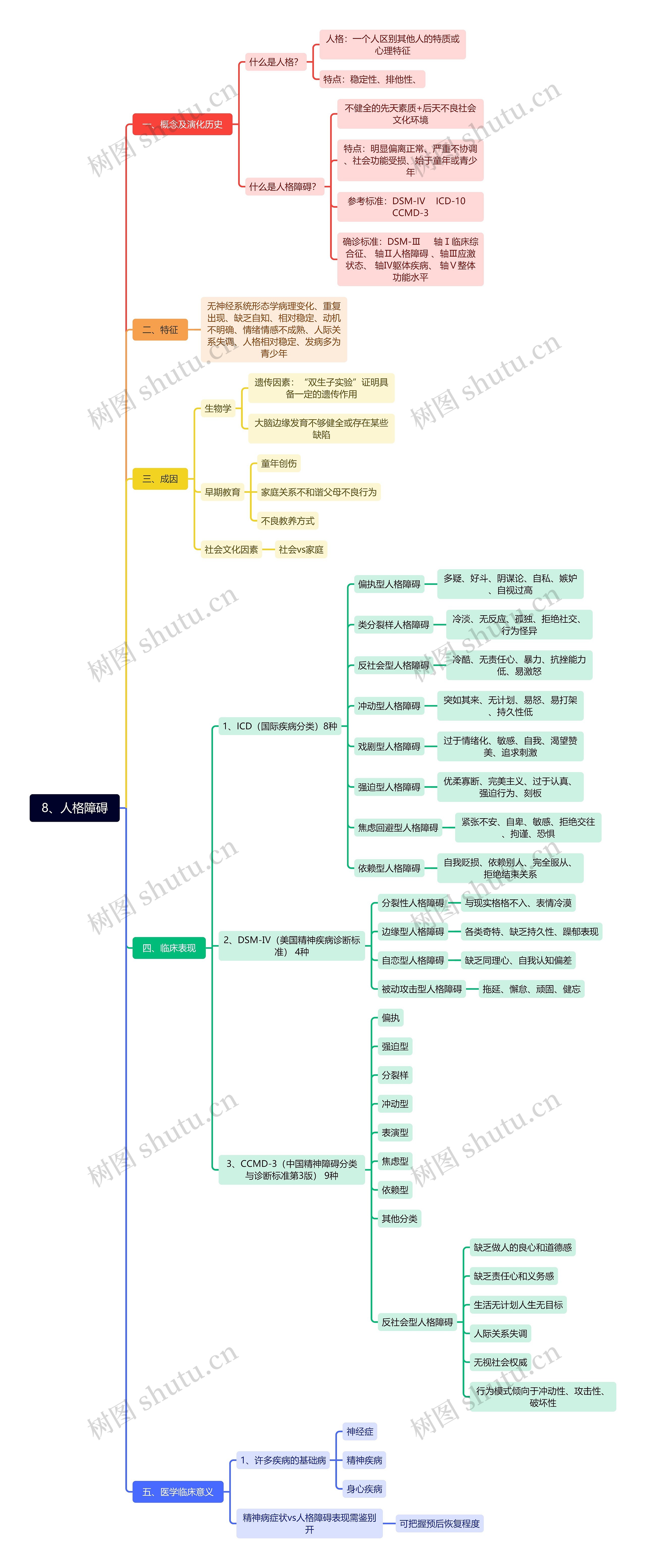 变态心理学—人格障碍