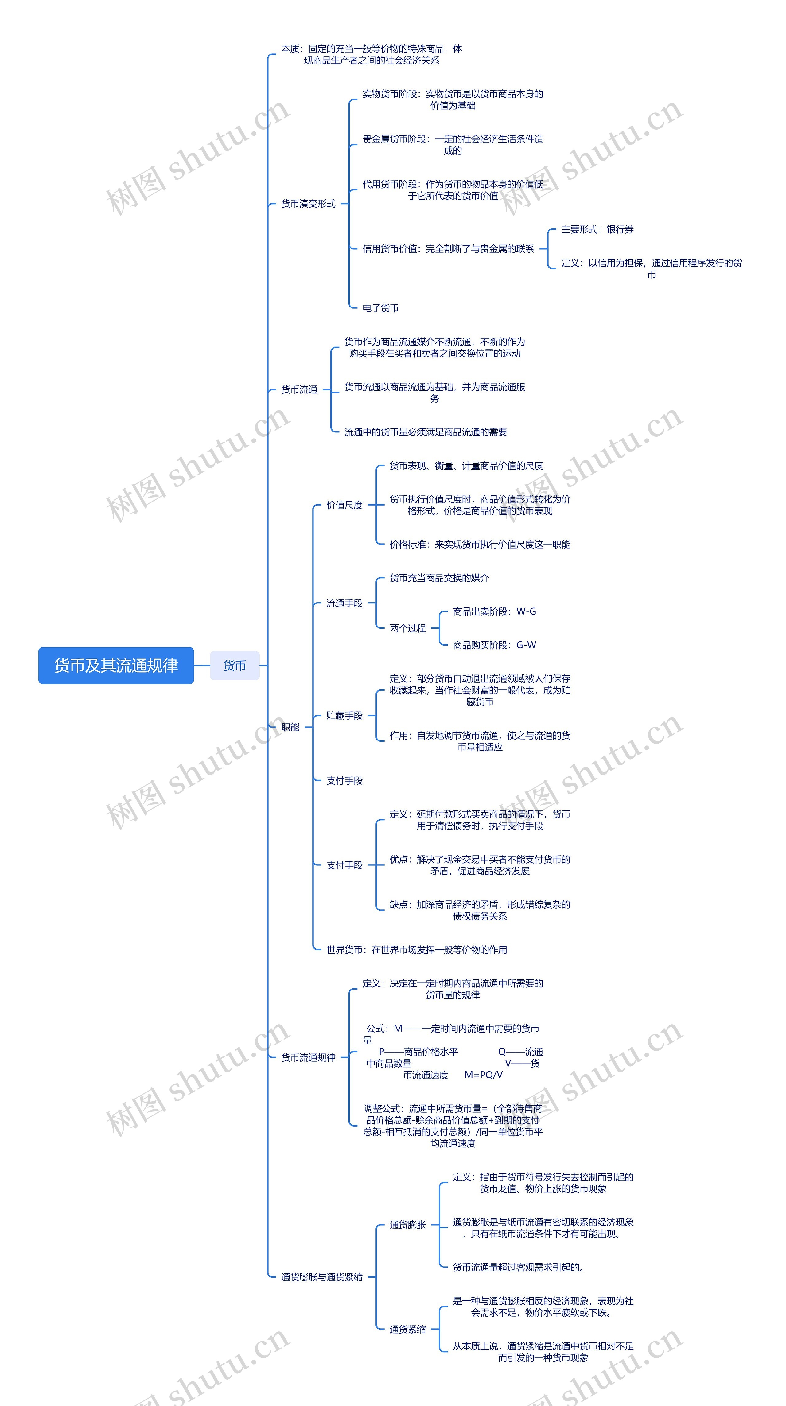 货币及其流通规律思维导图