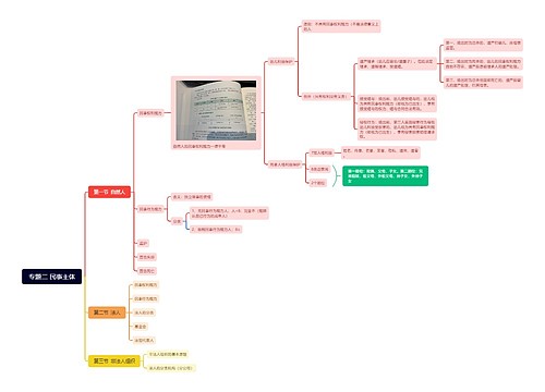 专题二 民事主体思维导图