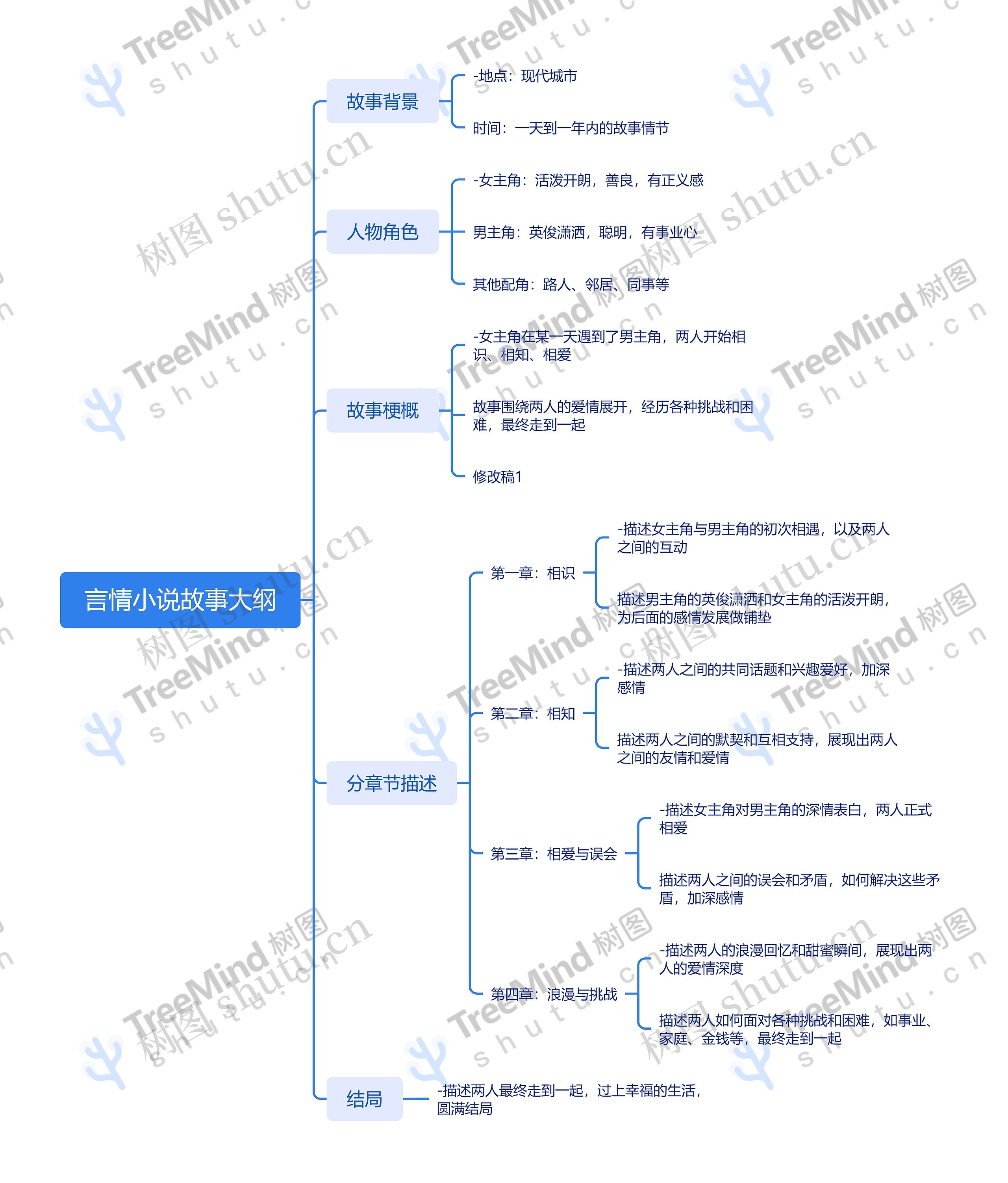 言情小说故事大纲_副本思维导图