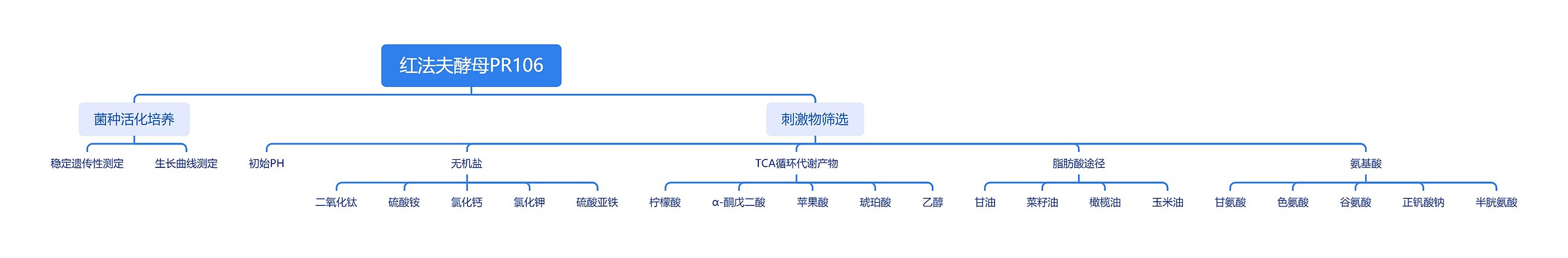 红法夫酵母PR106