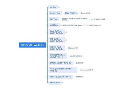 Offline CDR WorkFlow思维导图