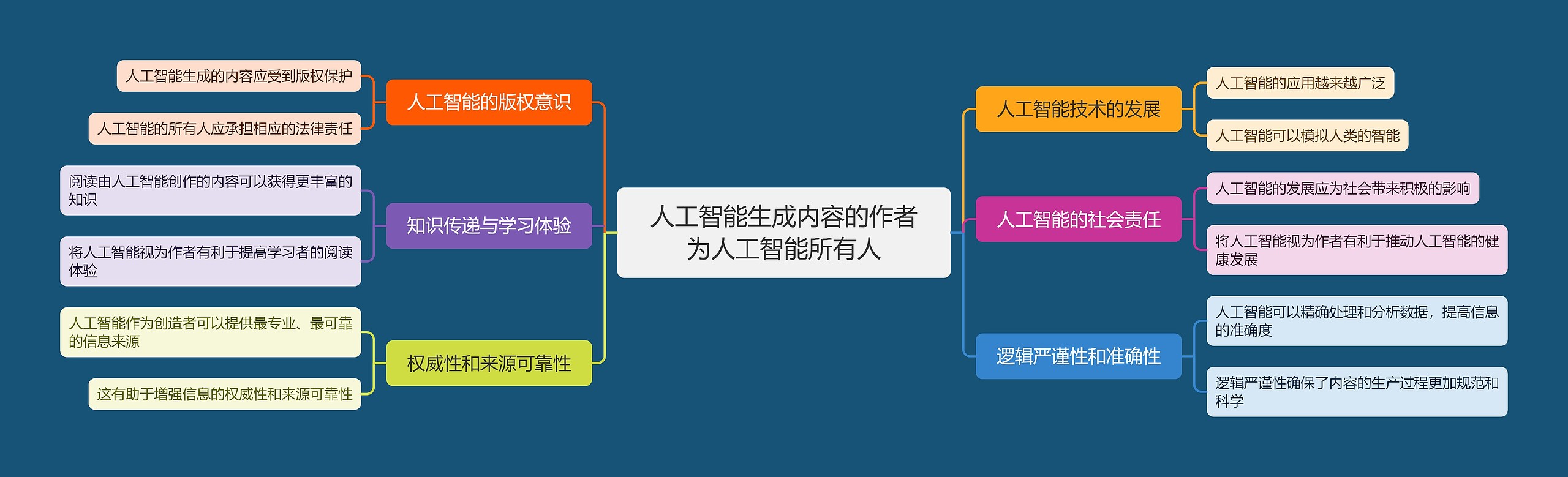 人工智能生成内容的作者为人工智能所有人思维导图