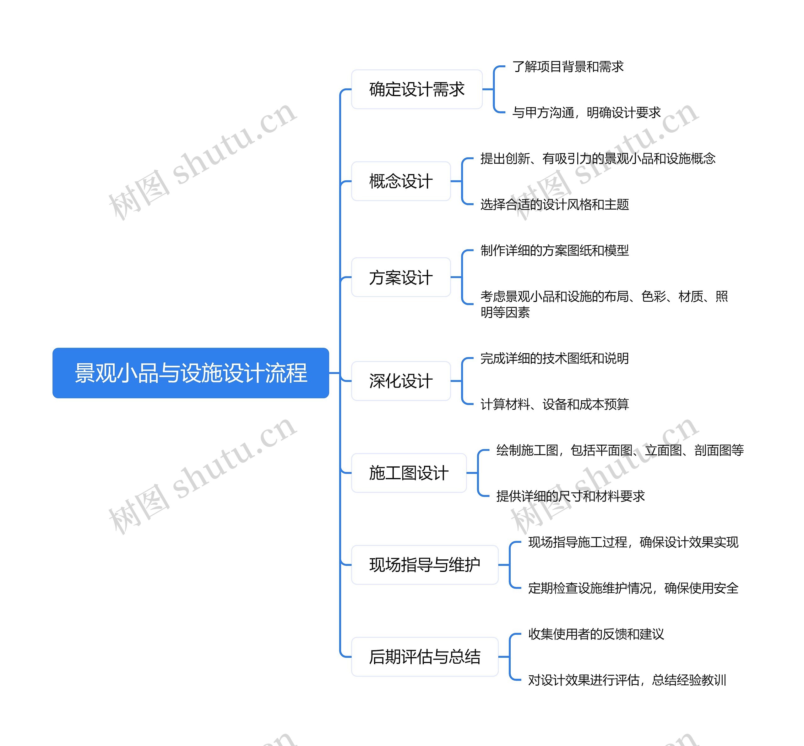 景观小品与设施设计流程