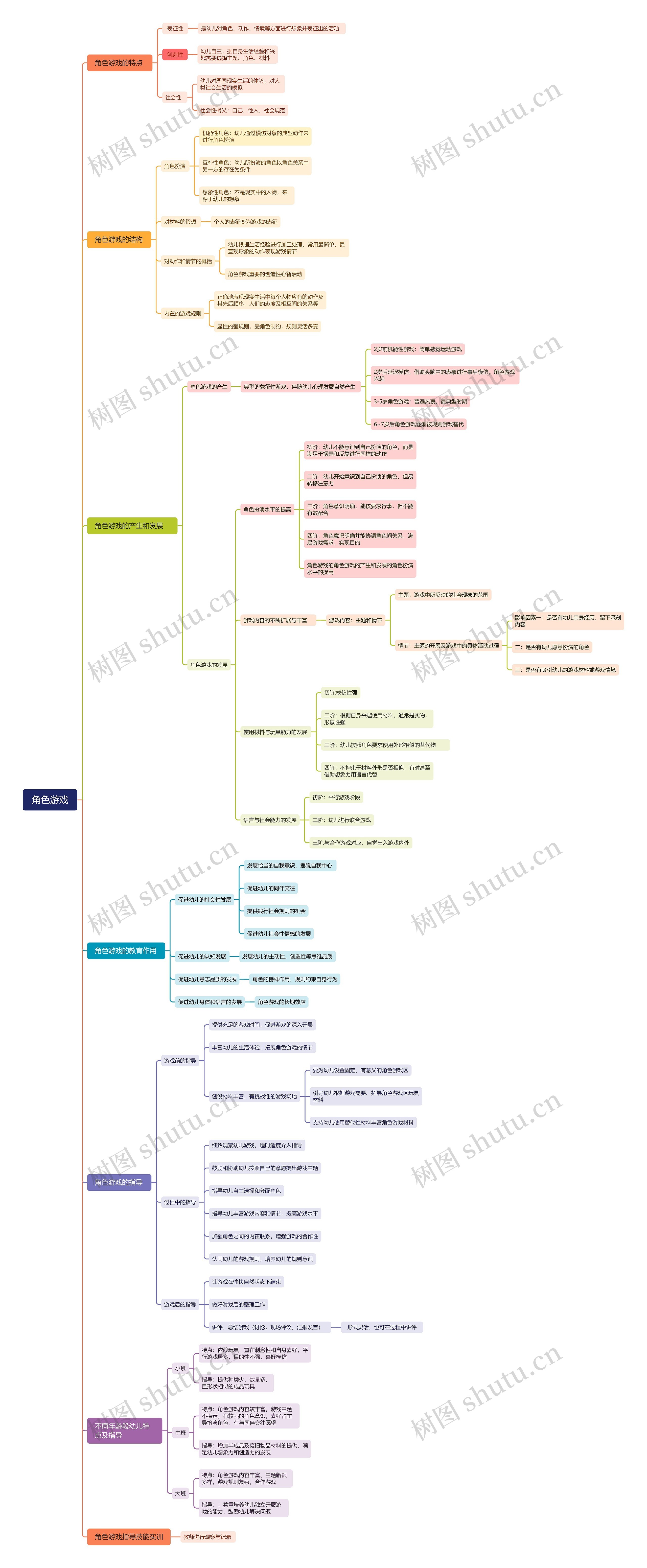 角色游戏教育方式脑图思维导图