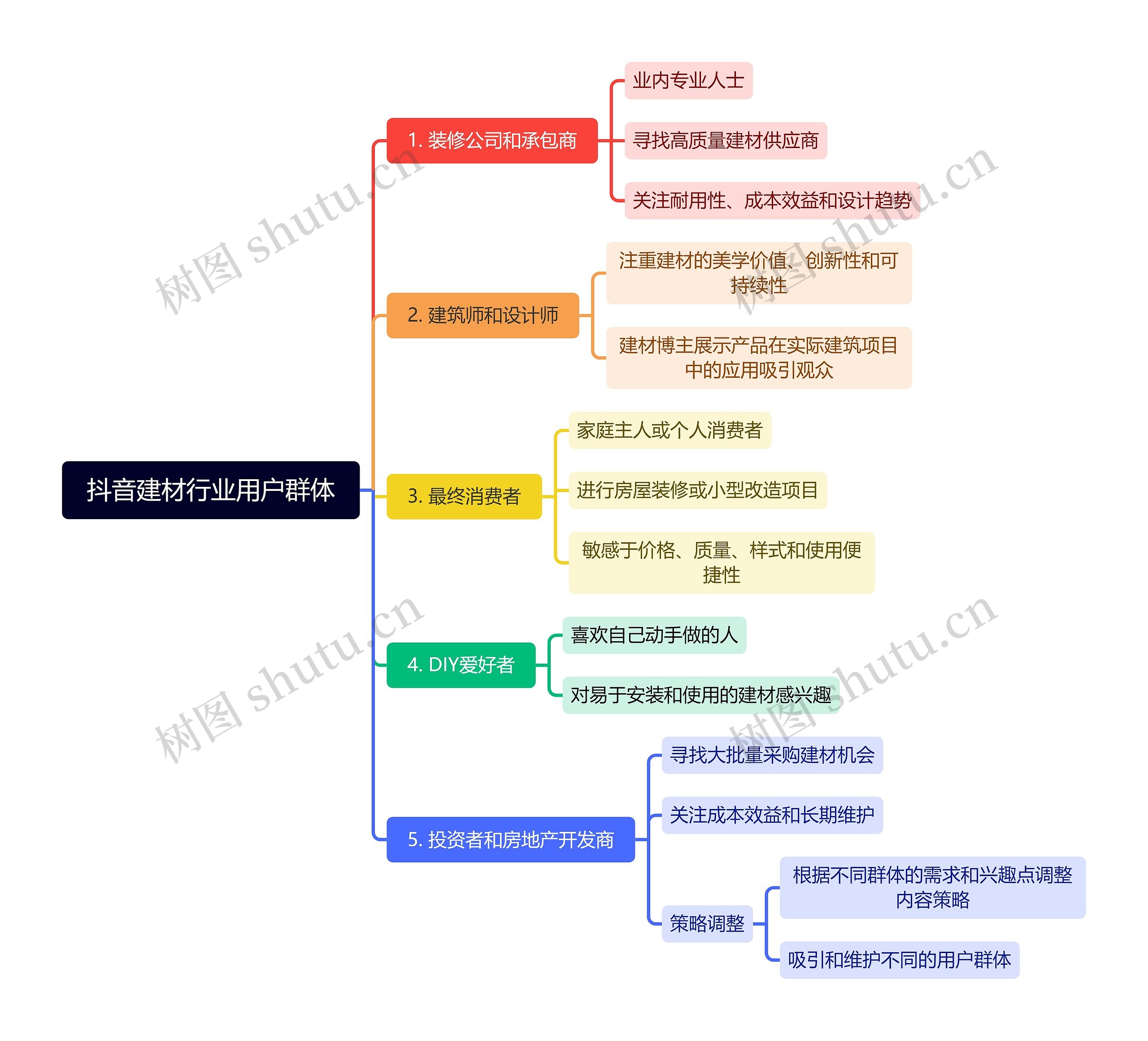 抖音建材行业用户群体思维导图