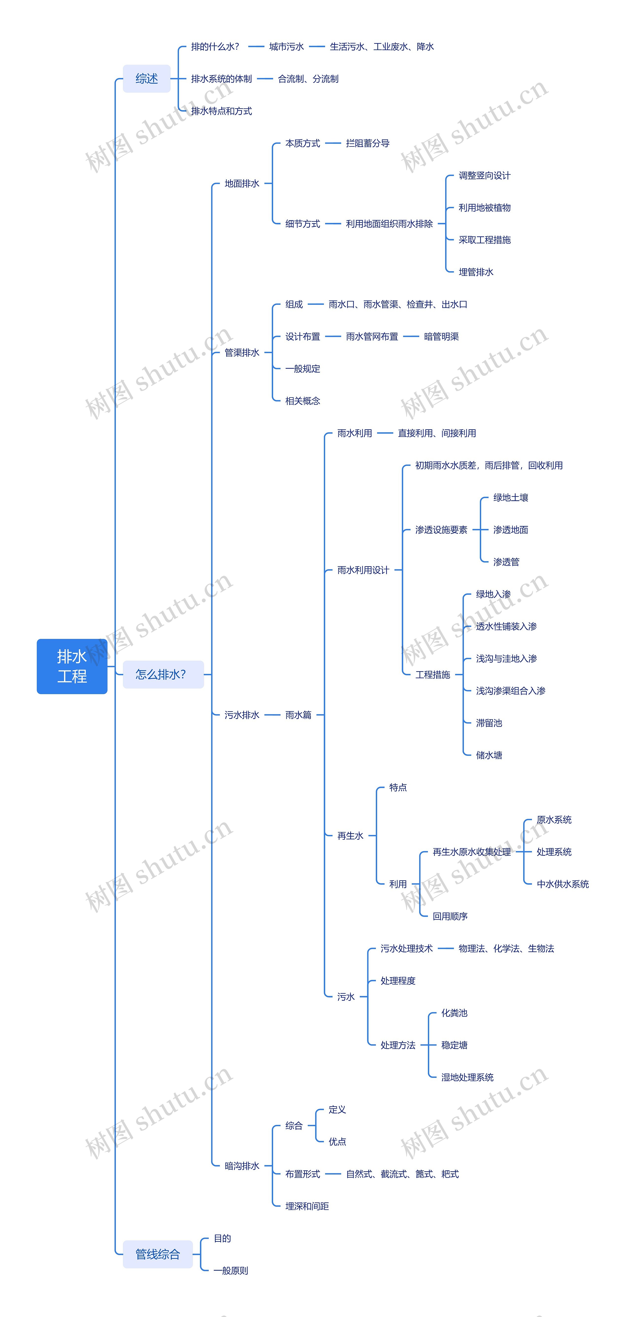 排水工程思维导图