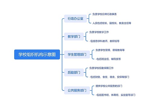 学校组织机构示意图思维导图