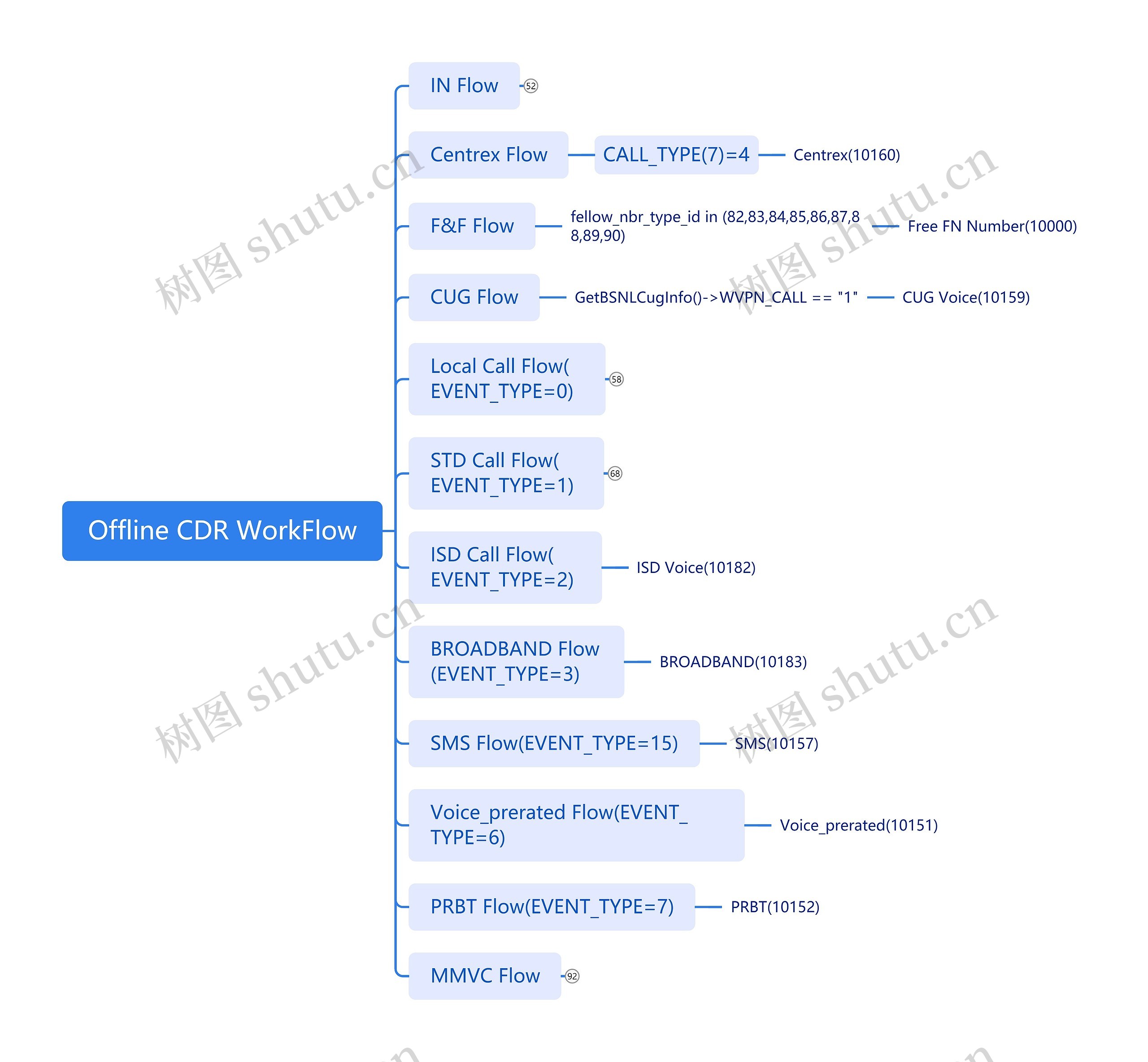 Offline CDR WorkFlow思维导图_编号x1516136-TreeMind树图