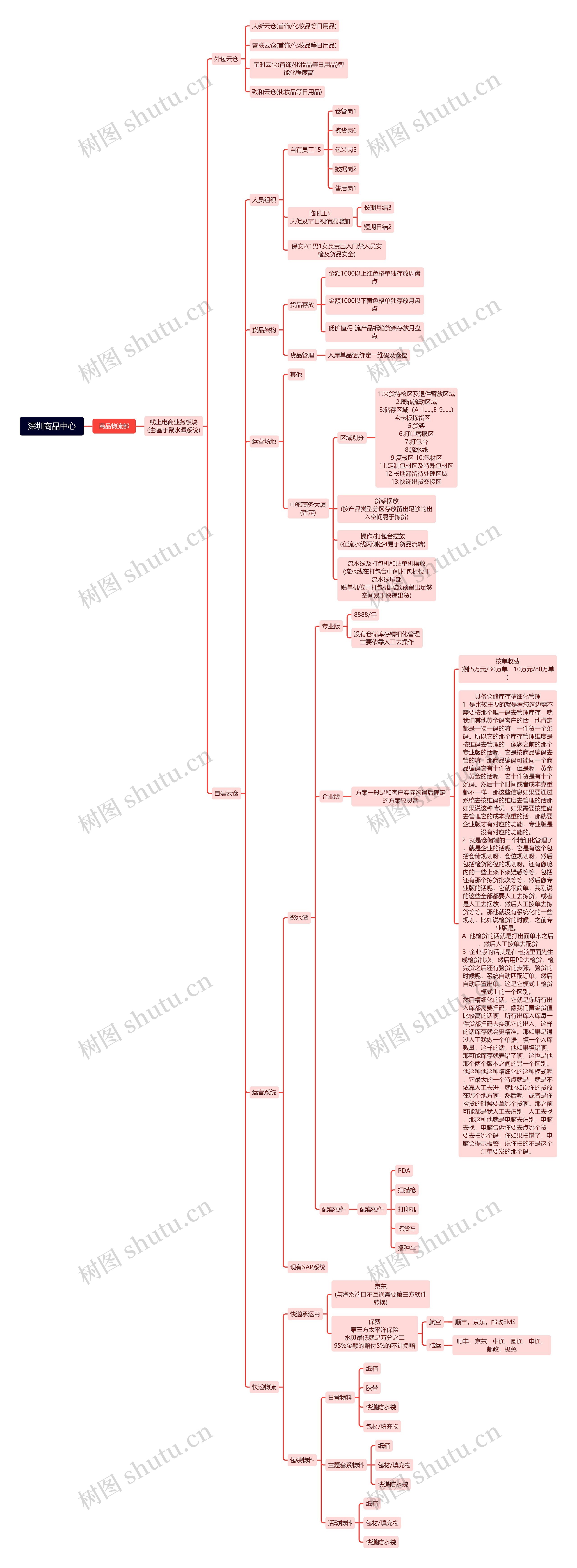 深圳商品中心思维导图高清图 深圳商品中心思维导图
