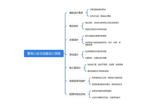 景观小品与设施设计流程思维导图